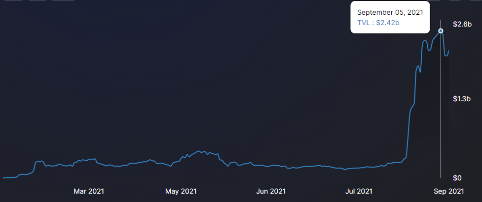 Altcoin Roundup: High Ethereum fees kick-start a liquidity migration to layer-1 platforms