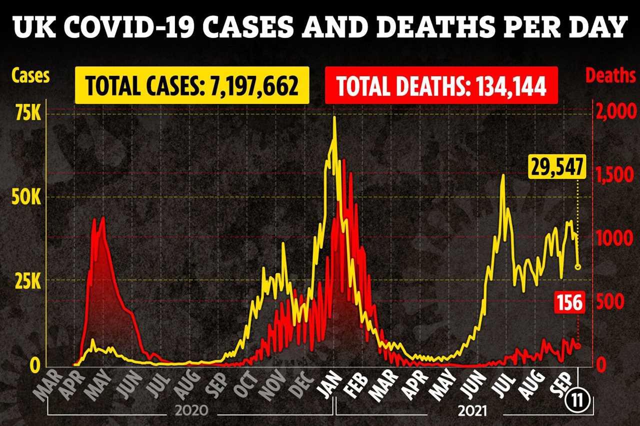 Covid deaths up a third in a week amid fears of ‘firebreak’ October lockdown as 156 people die & 29,547 test positive