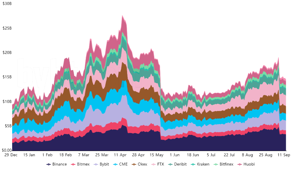 Bitcoin price flirts with $40K, but derivatives data is still bullish