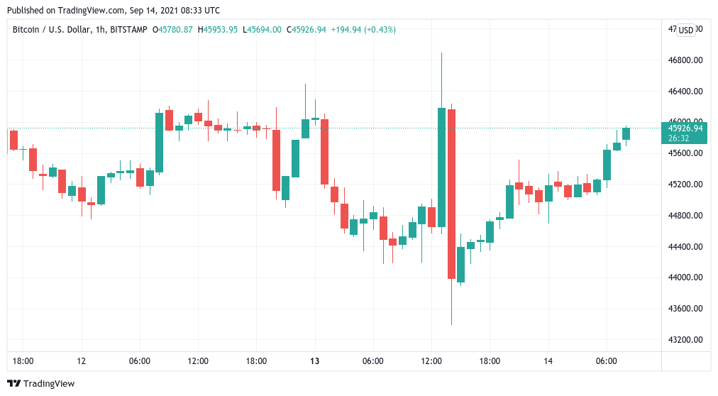 BTC price nears $46K with Bitcoin exchange reserves lower than November 2020