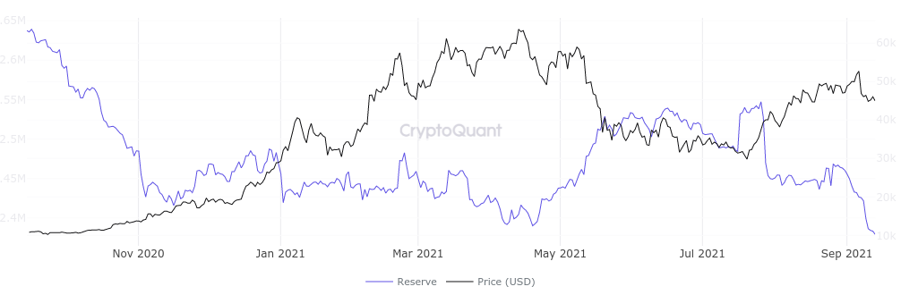 BTC price nears $46K with Bitcoin exchange reserves lower than November 2020