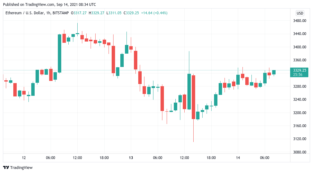 BTC price nears $46K with Bitcoin exchange reserves lower than November 2020