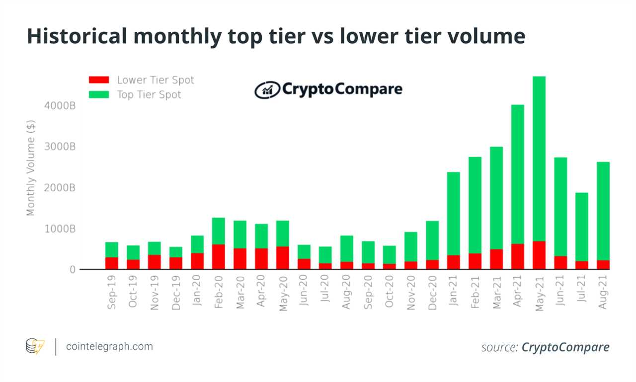 New report reveals top-graded exchanges at three-year peak volume dominance