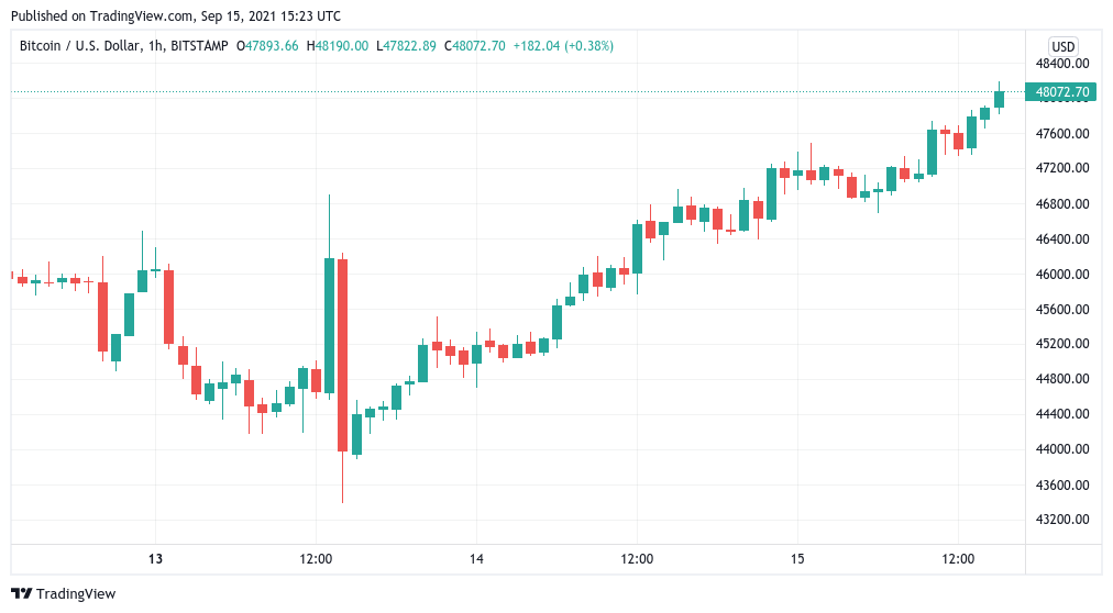 BTC price hits $48K with little resistance left before $50K retest