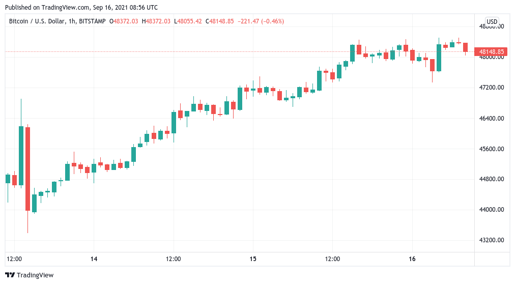 BTC holds $48K as Evergrande forms ‘Lehman Brothers moment’ for China