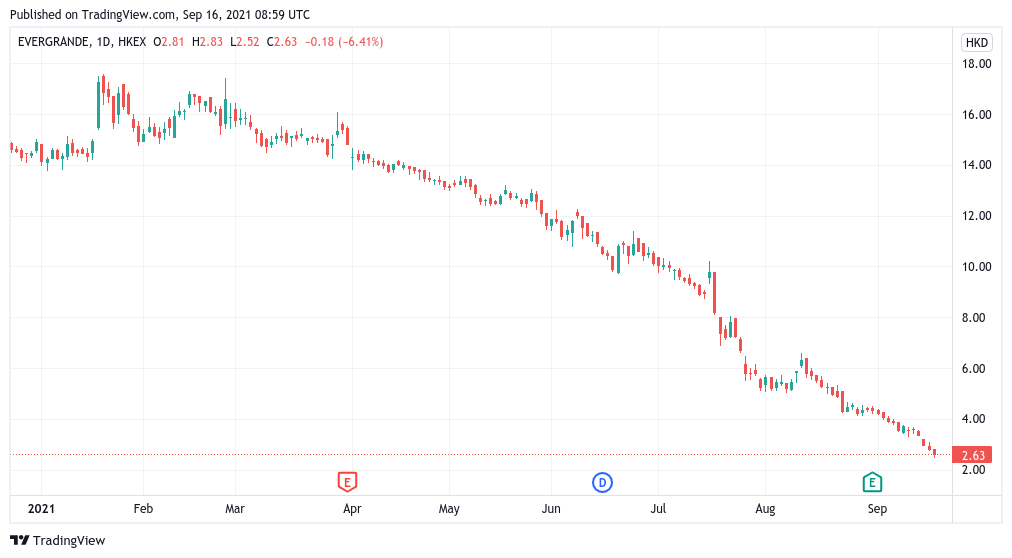 BTC holds $48K as Evergrande forms ‘Lehman Brothers moment’ for China