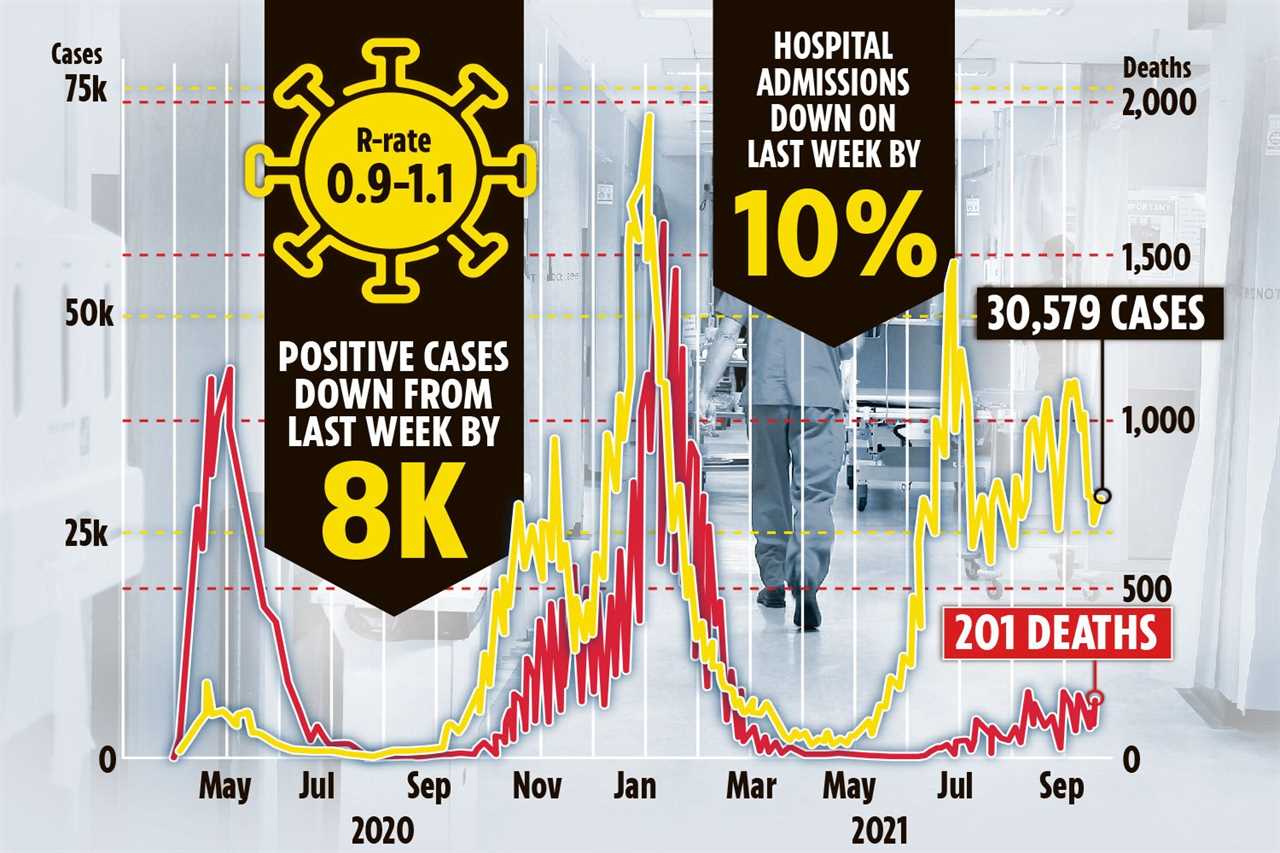 It comes as Covid cases fell for the seventh day in a row