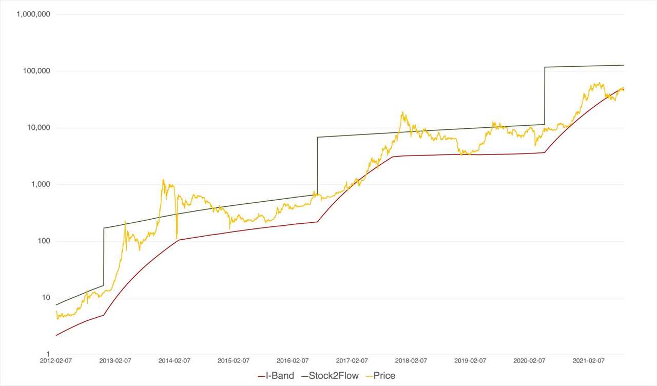 New Bitcoin price model suggests BTC won’t go below $39K again