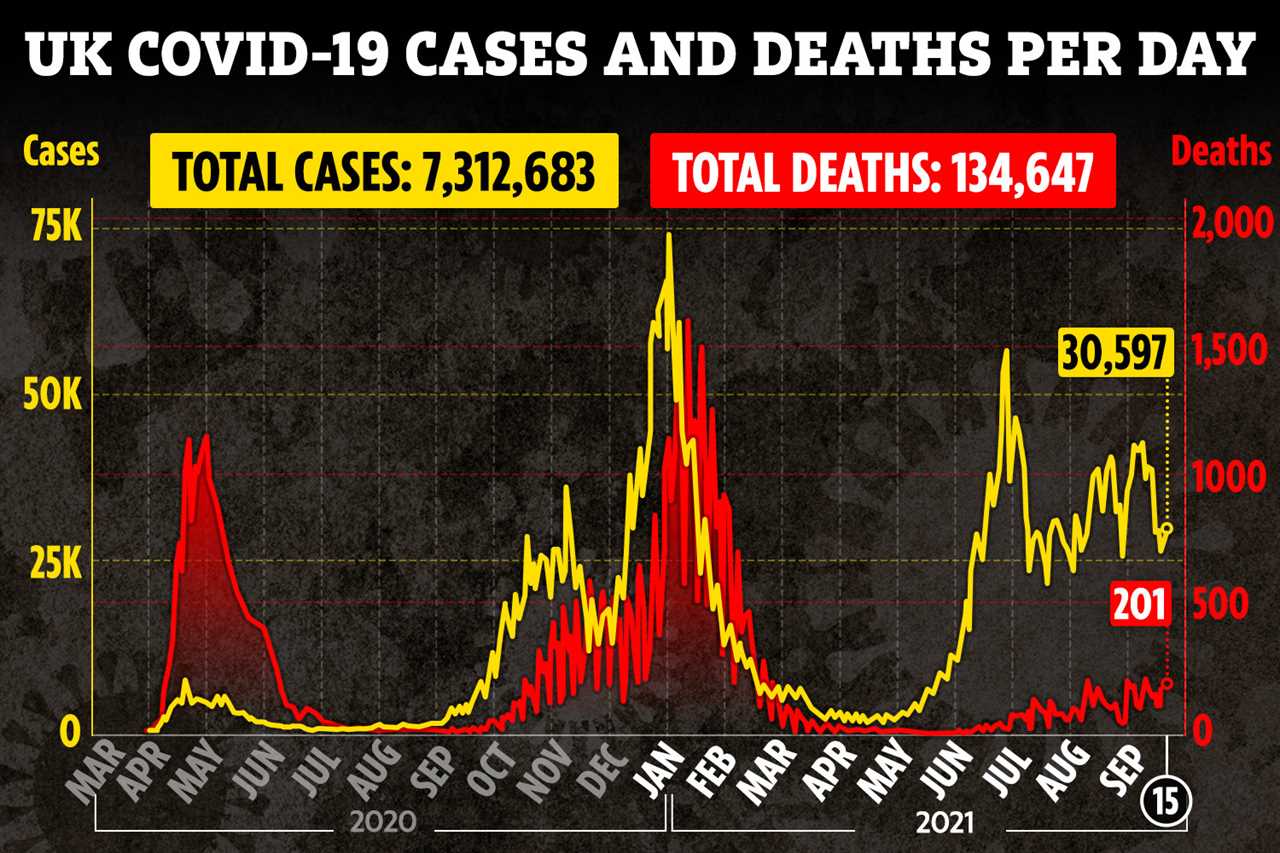 UK Covid deaths rise by 201 in a day with 30,597 cases as Brits face a winter of restrictions to stop spread of bug