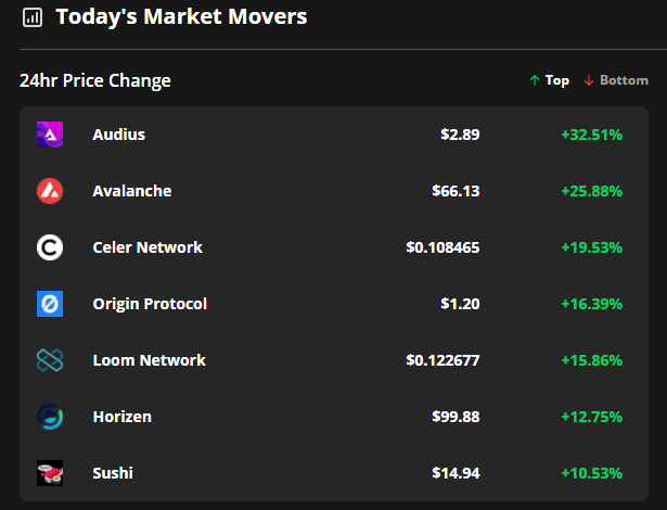 Multimillion-dollar investment rounds spark rallies in Avalanche and Audius