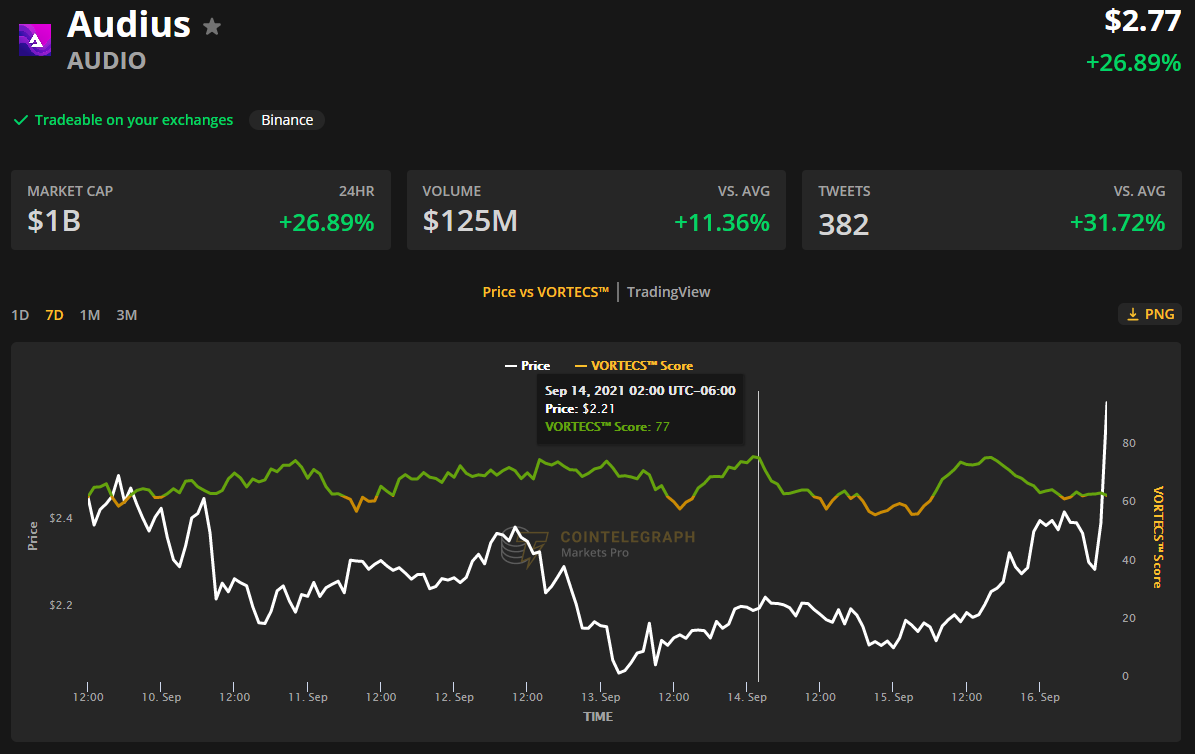 Multimillion-dollar investment rounds spark rallies in Avalanche and Audius