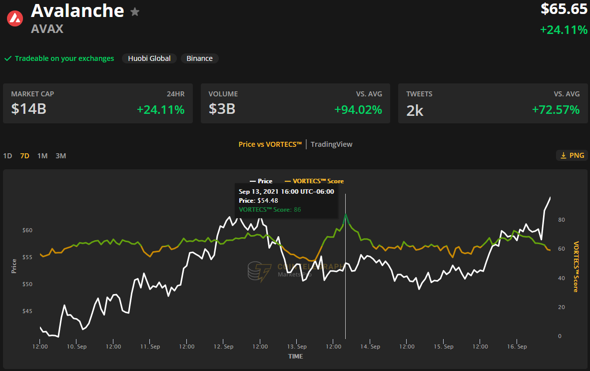 Multimillion-dollar investment rounds spark rallies in Avalanche and Audius