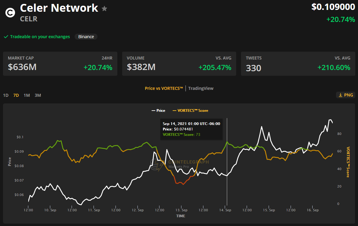 Multimillion-dollar investment rounds spark rallies in Avalanche and Audius