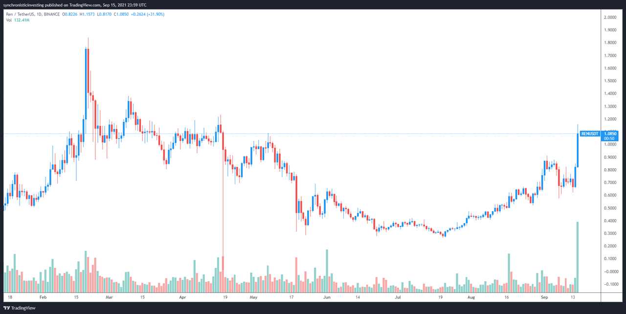 3 reasons why REN price is up 340% from its July swing low