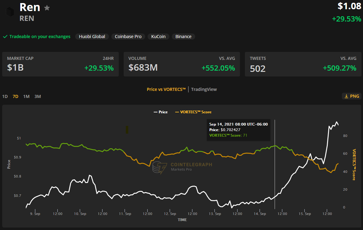 3 reasons why REN price is up 340% from its July swing low