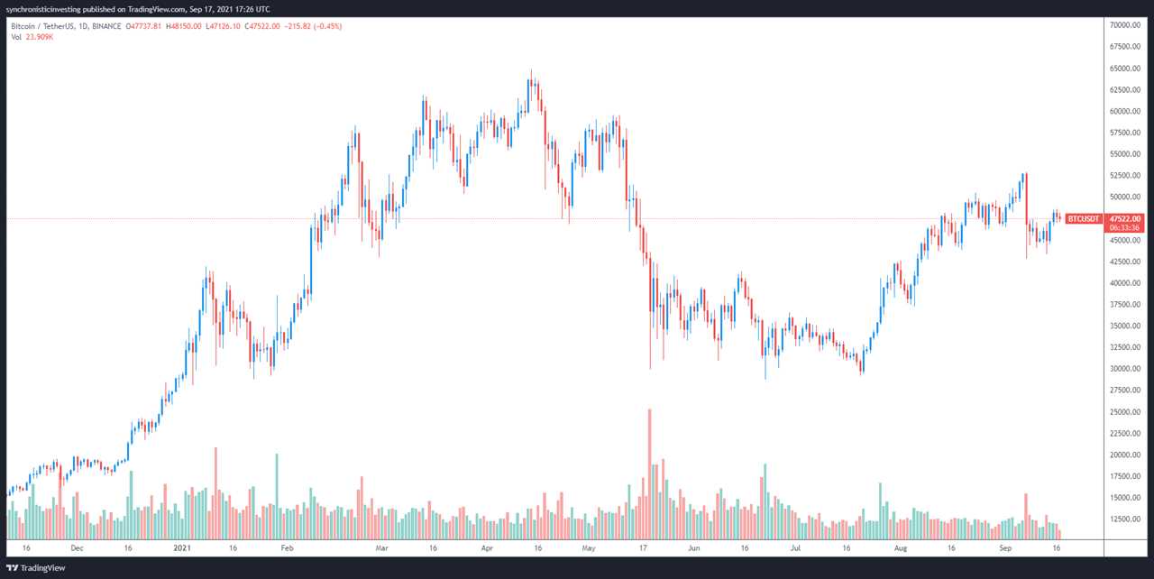 Bitcoin is 'playing mind games' as its price coils into a tighter range