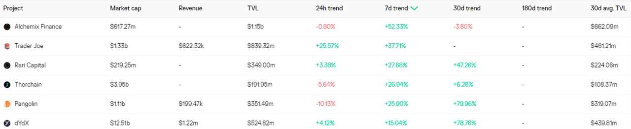 Data shows parabolic-style growth in layer-2-based DeFi and DEX platforms