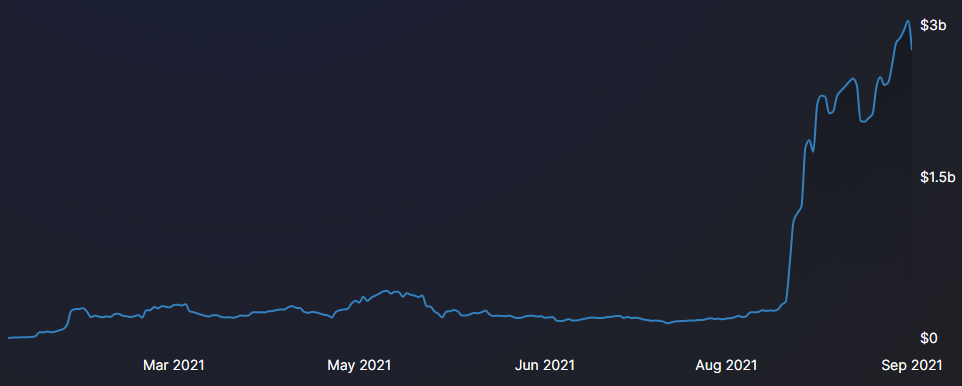 Data shows parabolic-style growth in layer-2-based DeFi and DEX platforms