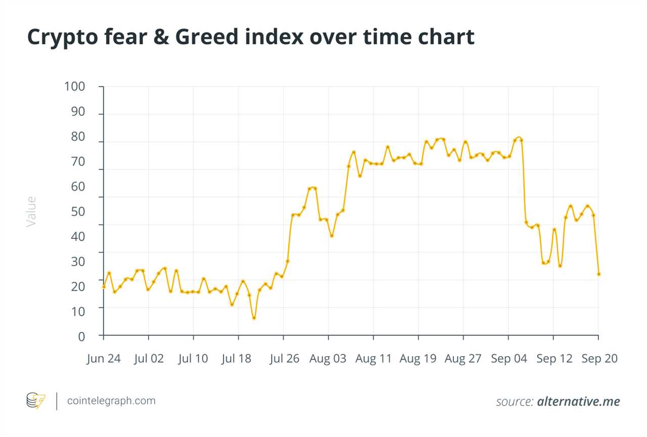 Fear & Greed Index suggests Bitcoin's price is undervalued