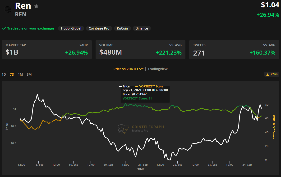 Cross-chain bridge equipped altcoins rally higher despite China’s crypto ban 