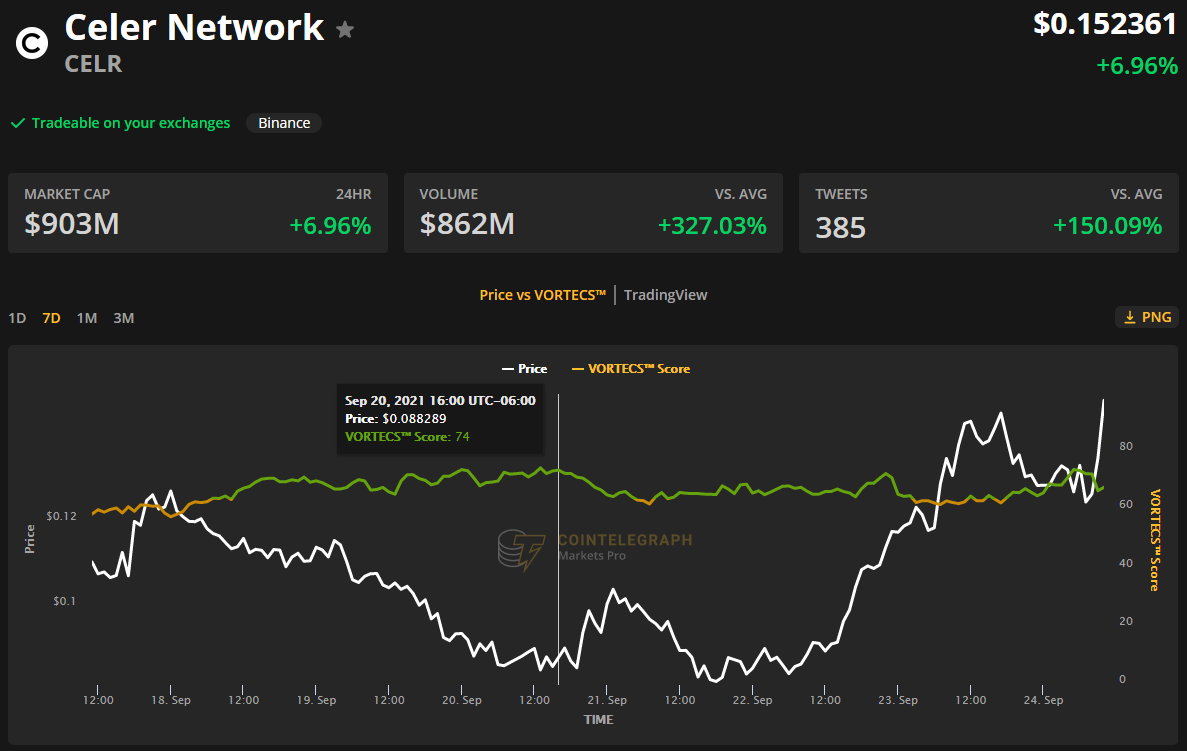 Cross-chain bridge equipped altcoins rally higher despite China’s crypto ban 