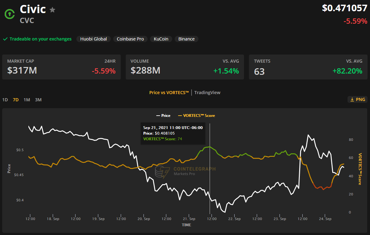 Cross-chain bridge equipped altcoins rally higher despite China’s crypto ban 