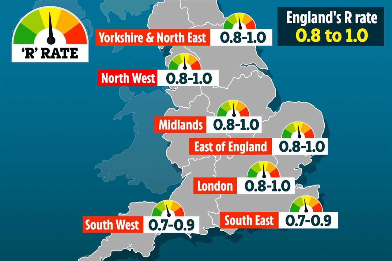 Covid R rate drops and could be as low as 0.7 in some areas