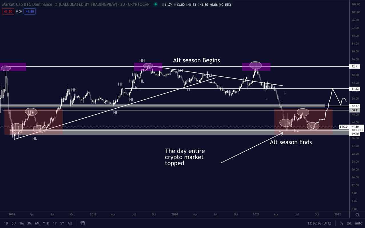 Bitcoin breaking new highs in Q4 will 'temporarily turn alts to dust' — analyst