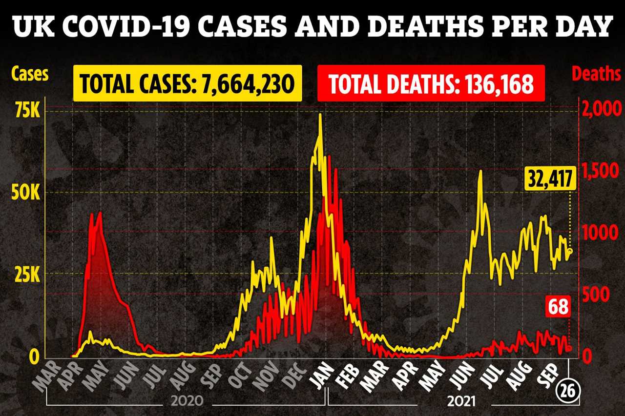 UK Covid cases soar by 10 per cent in a week with 32,417 infections in a day as daily deaths rise by 58