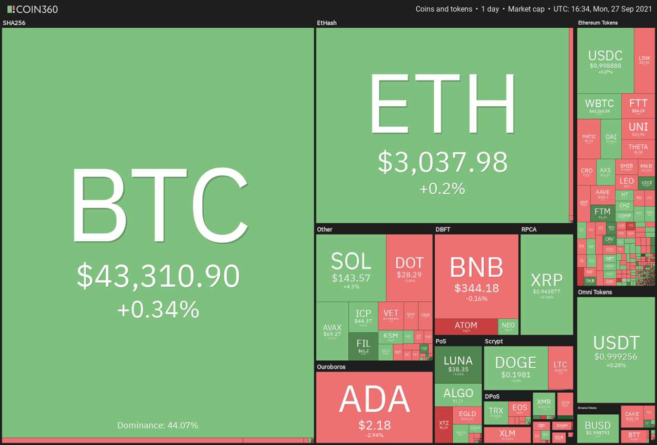 Price analysis 9/27: BTC, ETH, ADA, BNB, XRP, SOL, DOT, DOGE, AVAX, LUNA