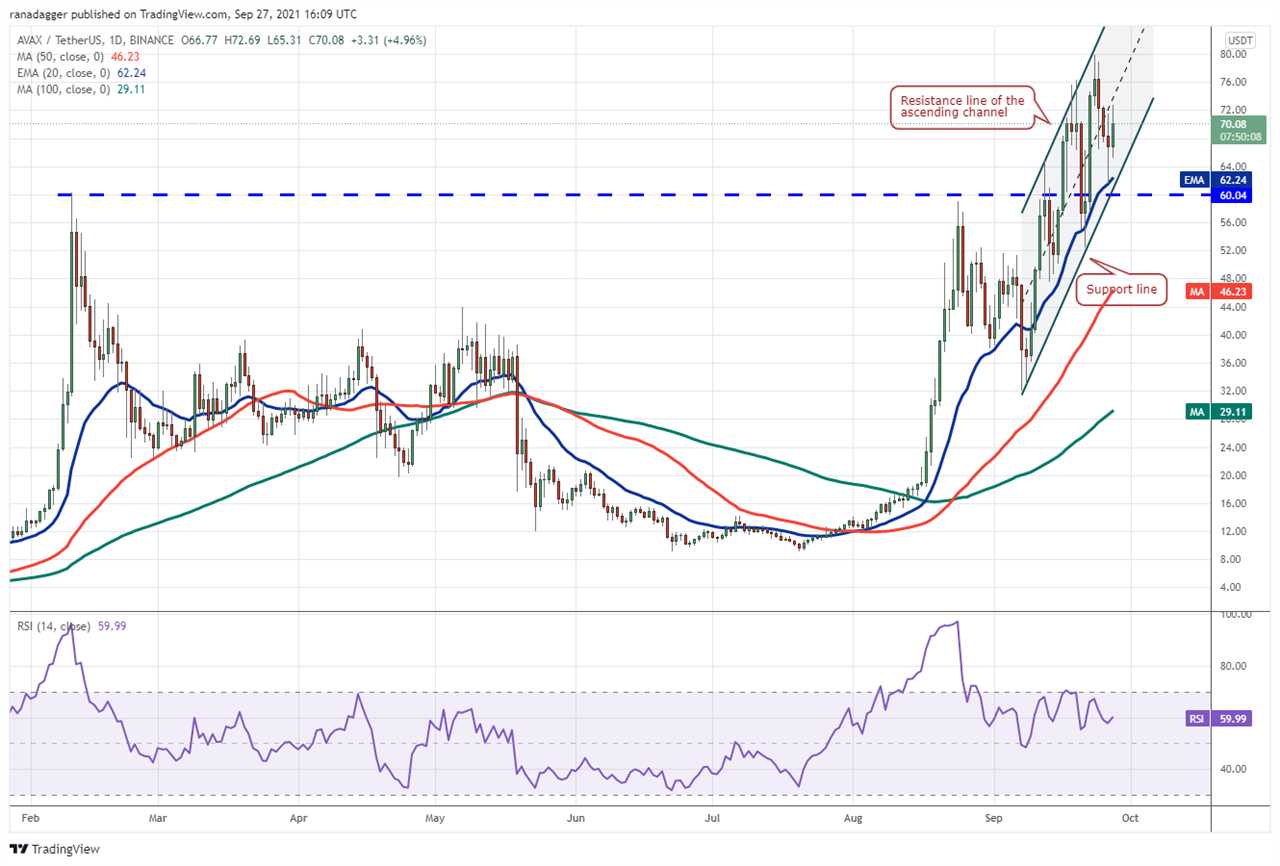 Price analysis 9/27: BTC, ETH, ADA, BNB, XRP, SOL, DOT, DOGE, AVAX, LUNA