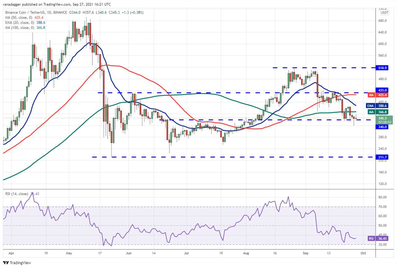 Price analysis 9/27: BTC, ETH, ADA, BNB, XRP, SOL, DOT, DOGE, AVAX, LUNA