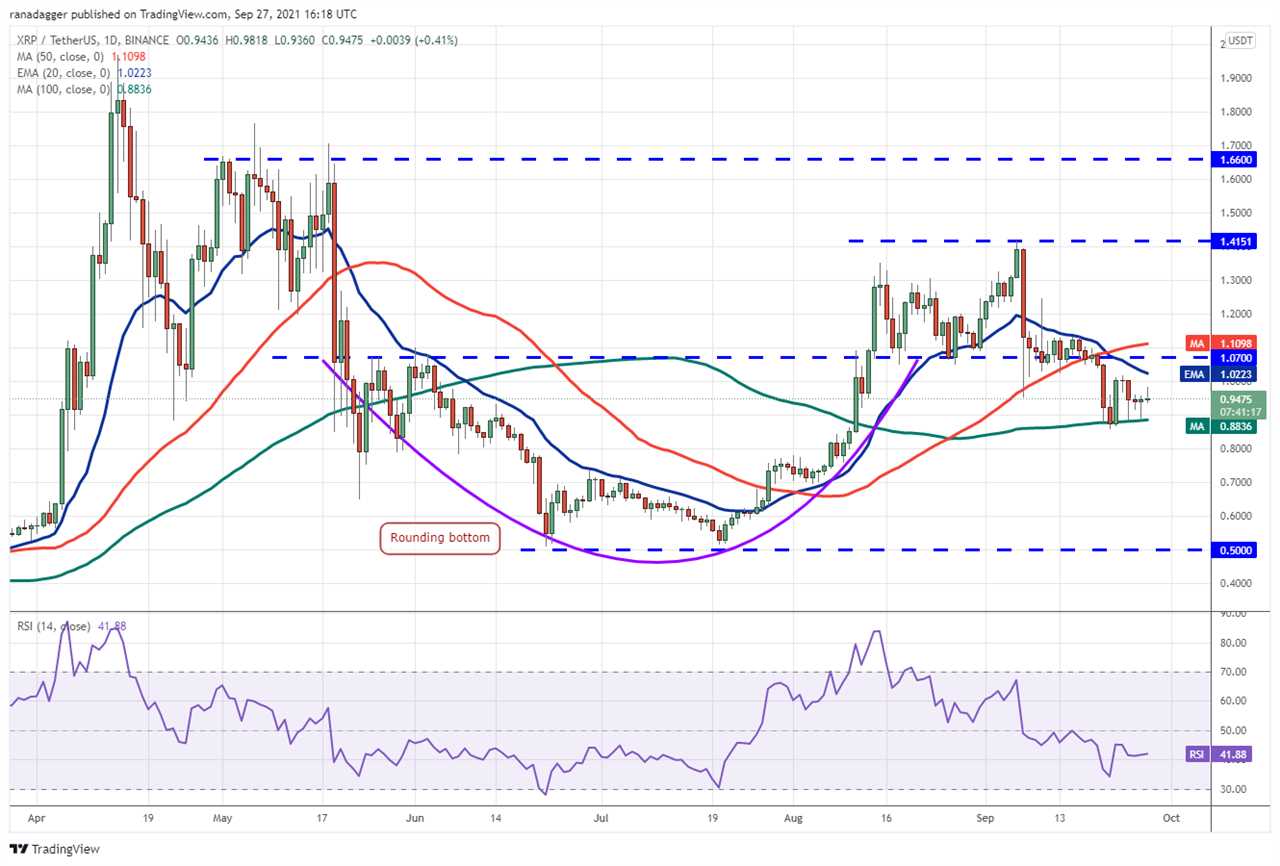 Price analysis 9/27: BTC, ETH, ADA, BNB, XRP, SOL, DOT, DOGE, AVAX, LUNA