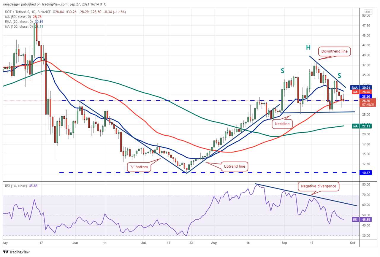 Price analysis 9/27: BTC, ETH, ADA, BNB, XRP, SOL, DOT, DOGE, AVAX, LUNA