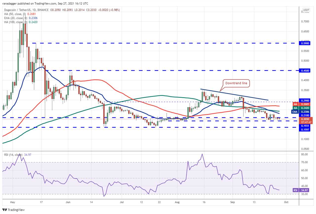 Price analysis 9/27: BTC, ETH, ADA, BNB, XRP, SOL, DOT, DOGE, AVAX, LUNA