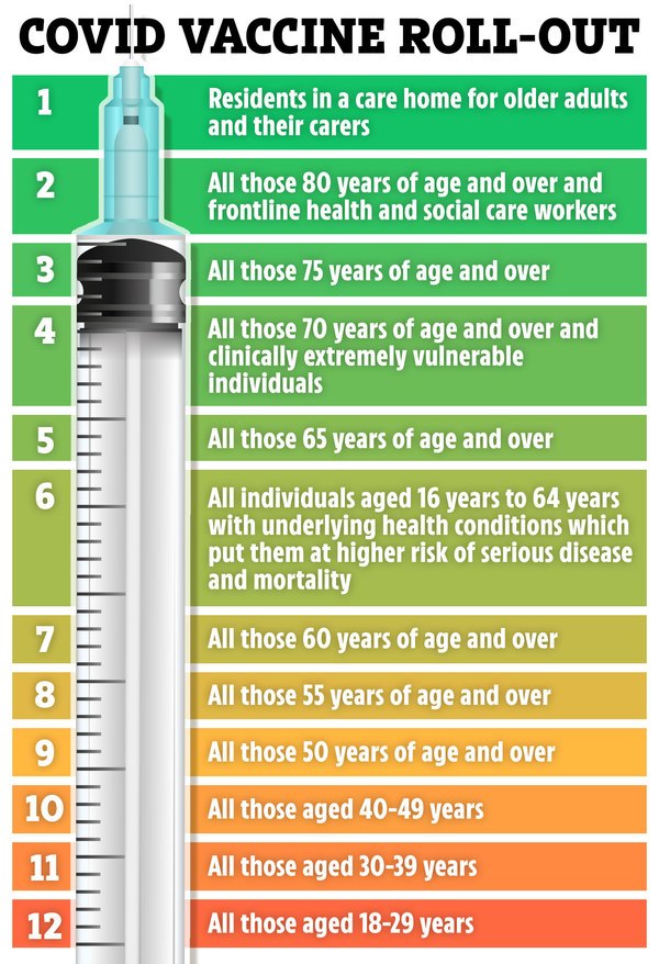 Boosters will be offered to groups one to nine who are six months on from their second dose