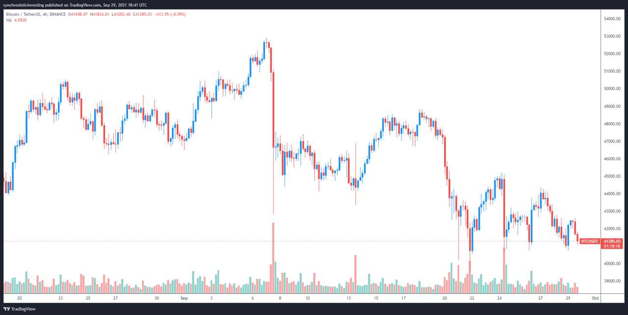 Traders identify $41K as Bitcoin’s key support to hold for the short-term