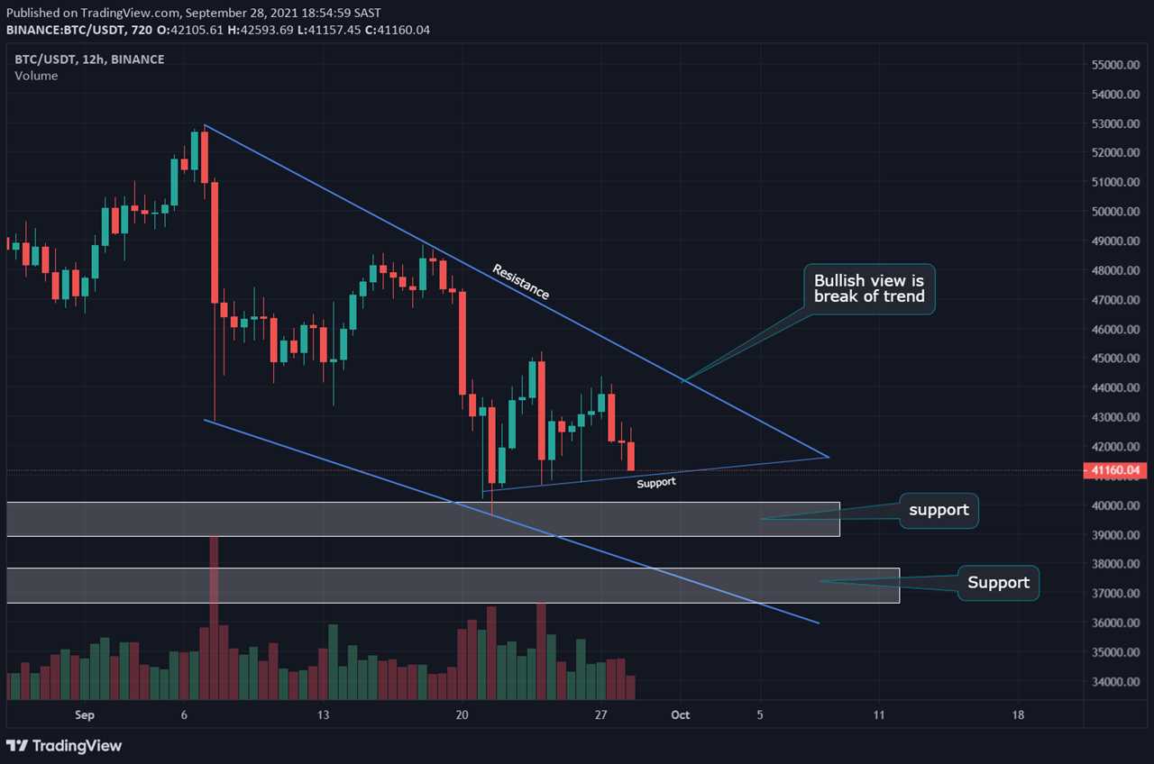 Traders identify $41K as Bitcoin’s key support to hold for the short-term