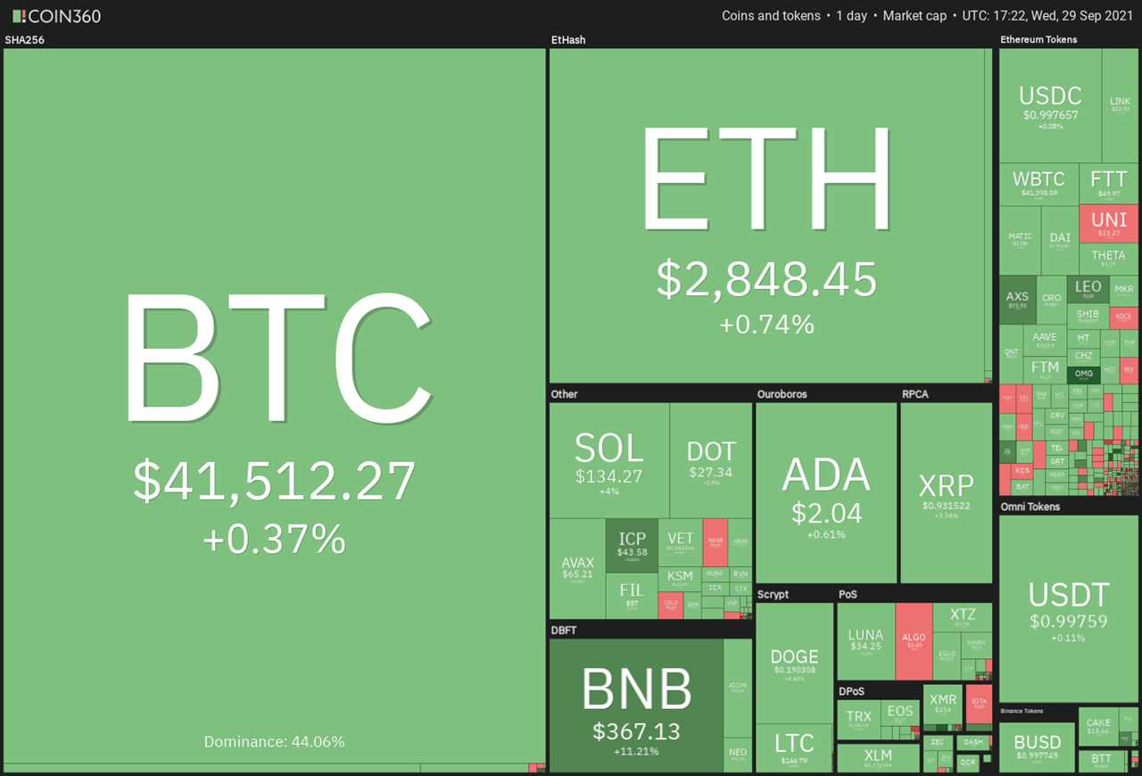 Price analysis 9/29: BTC, ETH, ADA, BNB, XRP, SOL, DOT, DOGE, AVAX, UNI