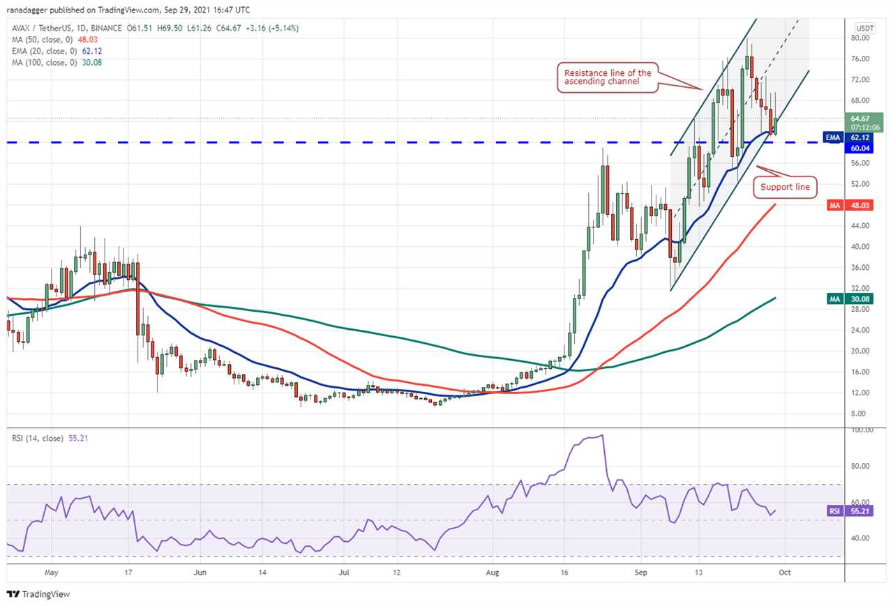 Price analysis 9/29: BTC, ETH, ADA, BNB, XRP, SOL, DOT, DOGE, AVAX, UNI