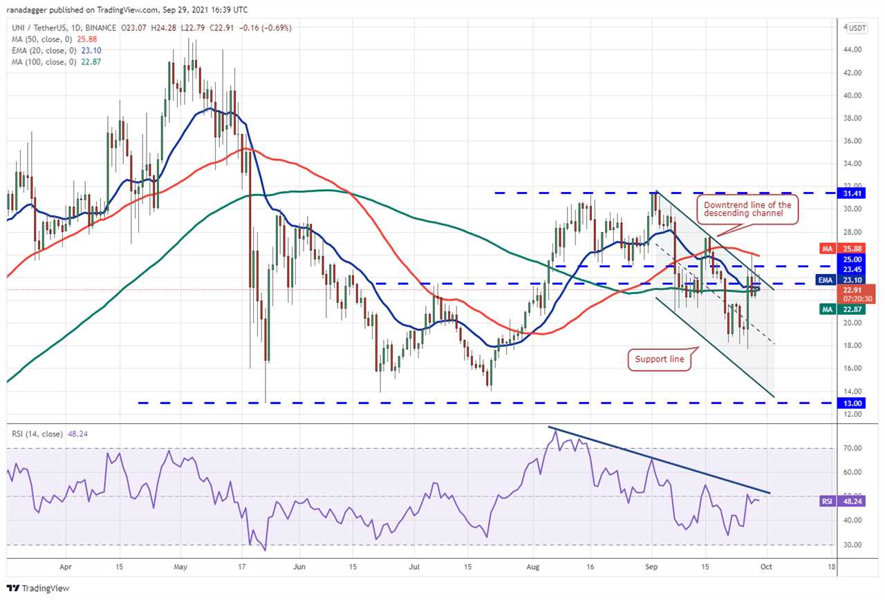 Price analysis 9/29: BTC, ETH, ADA, BNB, XRP, SOL, DOT, DOGE, AVAX, UNI