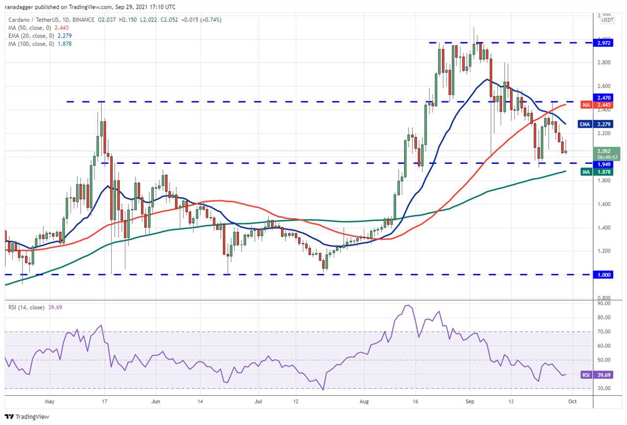 Price analysis 9/29: BTC, ETH, ADA, BNB, XRP, SOL, DOT, DOGE, AVAX, UNI