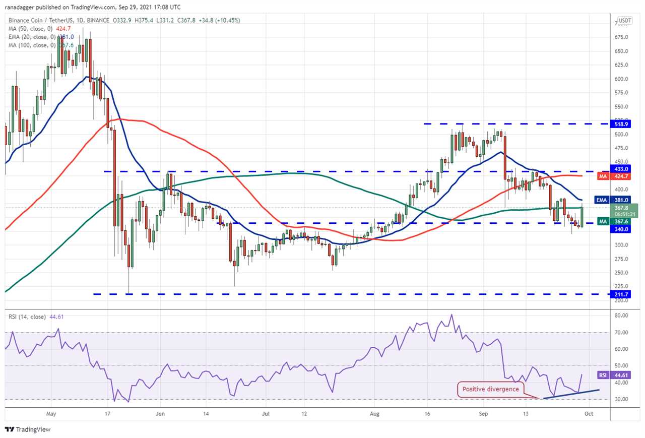 Price analysis 9/29: BTC, ETH, ADA, BNB, XRP, SOL, DOT, DOGE, AVAX, UNI