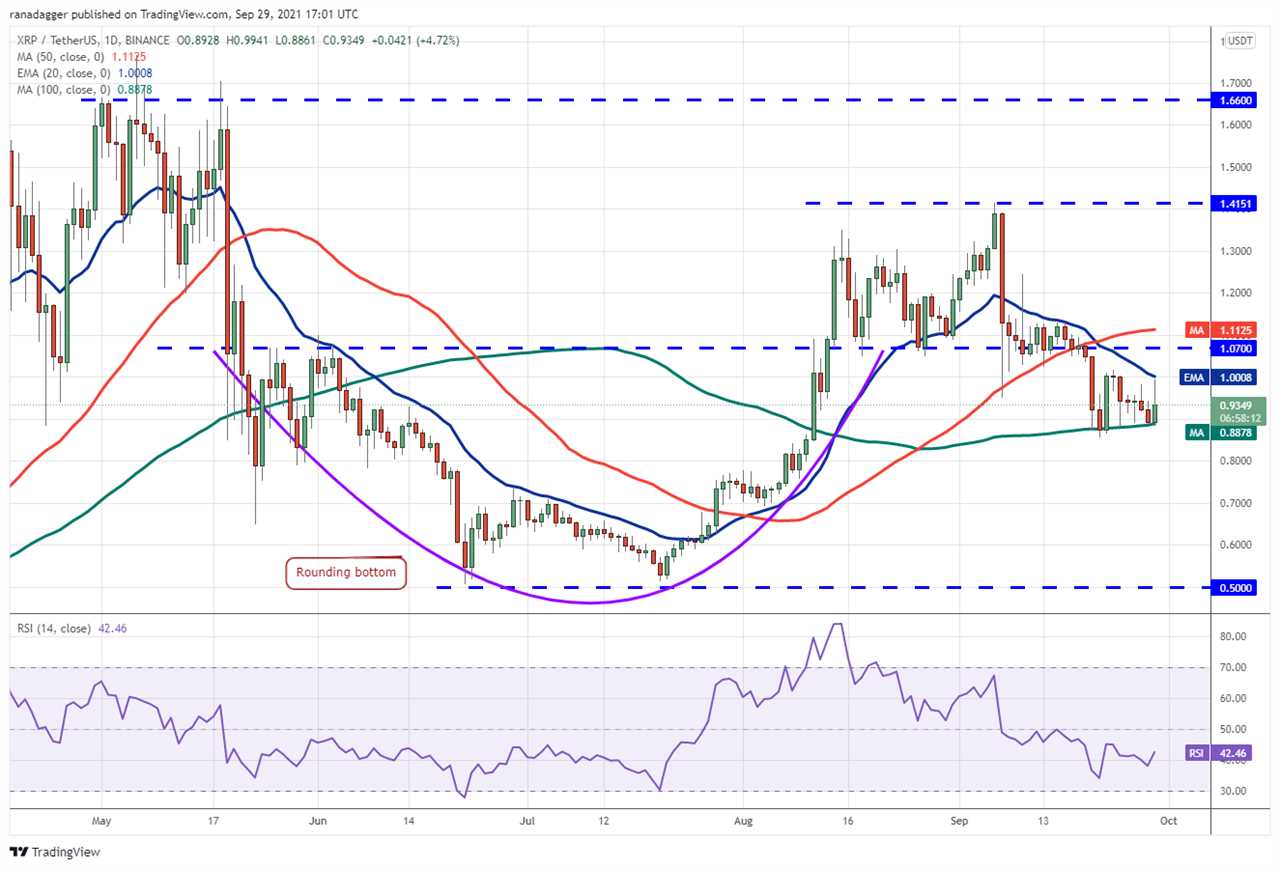 Price analysis 9/29: BTC, ETH, ADA, BNB, XRP, SOL, DOT, DOGE, AVAX, UNI