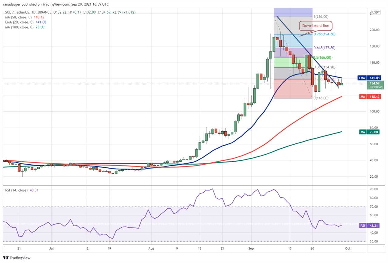 Price analysis 9/29: BTC, ETH, ADA, BNB, XRP, SOL, DOT, DOGE, AVAX, UNI