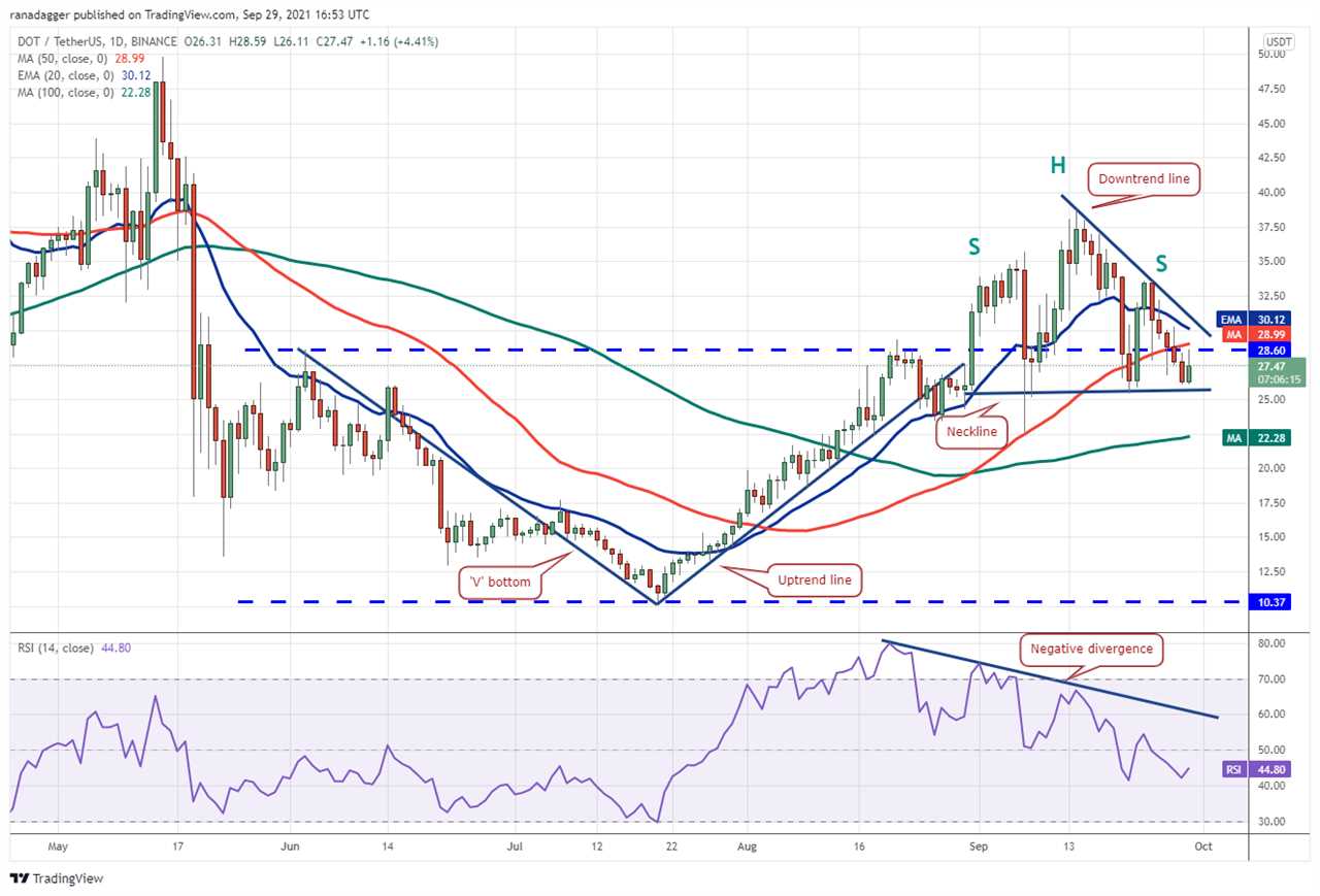 Price analysis 9/29: BTC, ETH, ADA, BNB, XRP, SOL, DOT, DOGE, AVAX, UNI