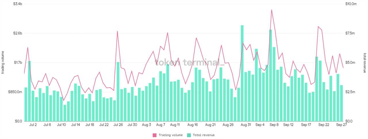 DeFi and DEX volumes soar amid China's crypto ban and ongoing US regulation