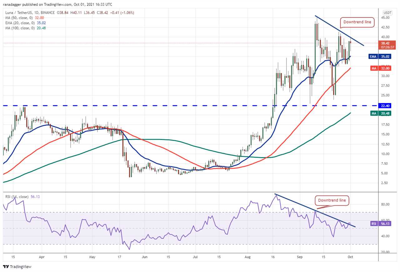 Price analysis 10/1: BTC, ETH, ADA, BNB, XRP, SOL, DOT, DOGE, LUNA, UNI