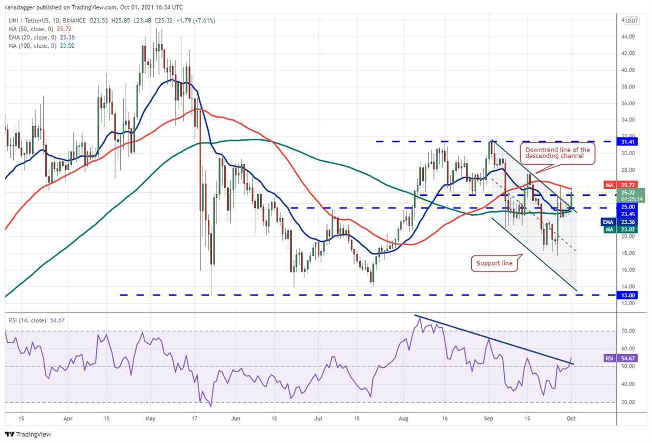 Price analysis 10/1: BTC, ETH, ADA, BNB, XRP, SOL, DOT, DOGE, LUNA, UNI