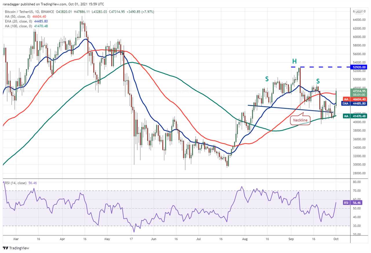 Price analysis 10/1: BTC, ETH, ADA, BNB, XRP, SOL, DOT, DOGE, LUNA, UNI